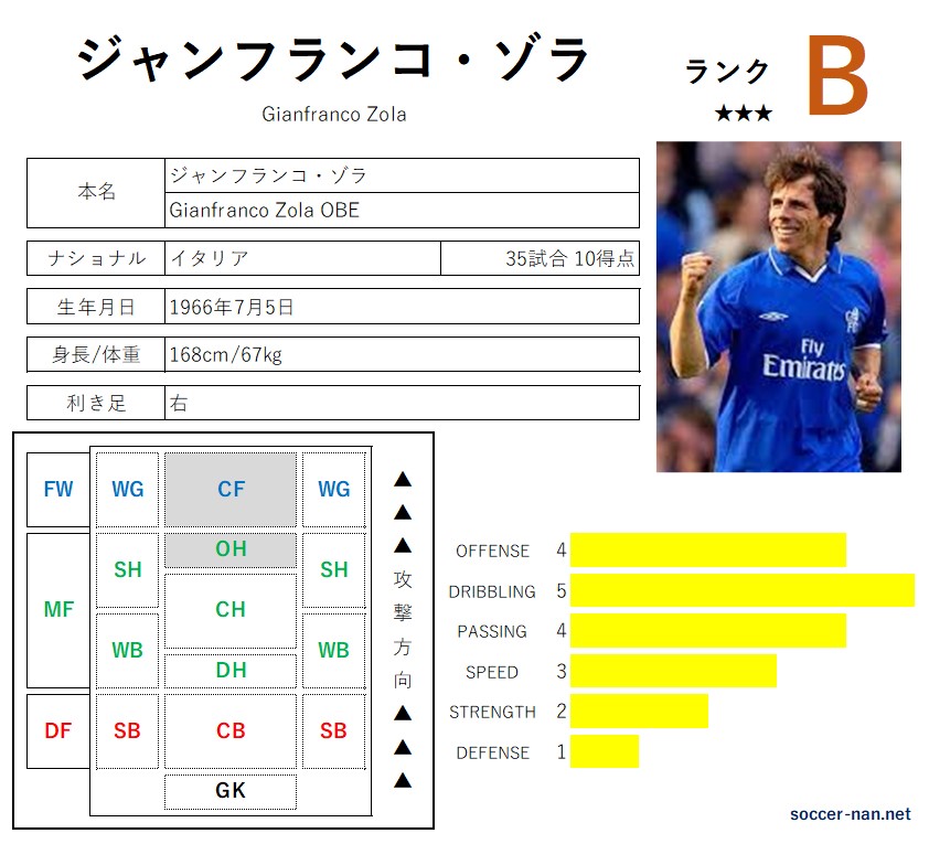 ジャンフランコ・ゾラ チェルシー コリンシアンサッカー