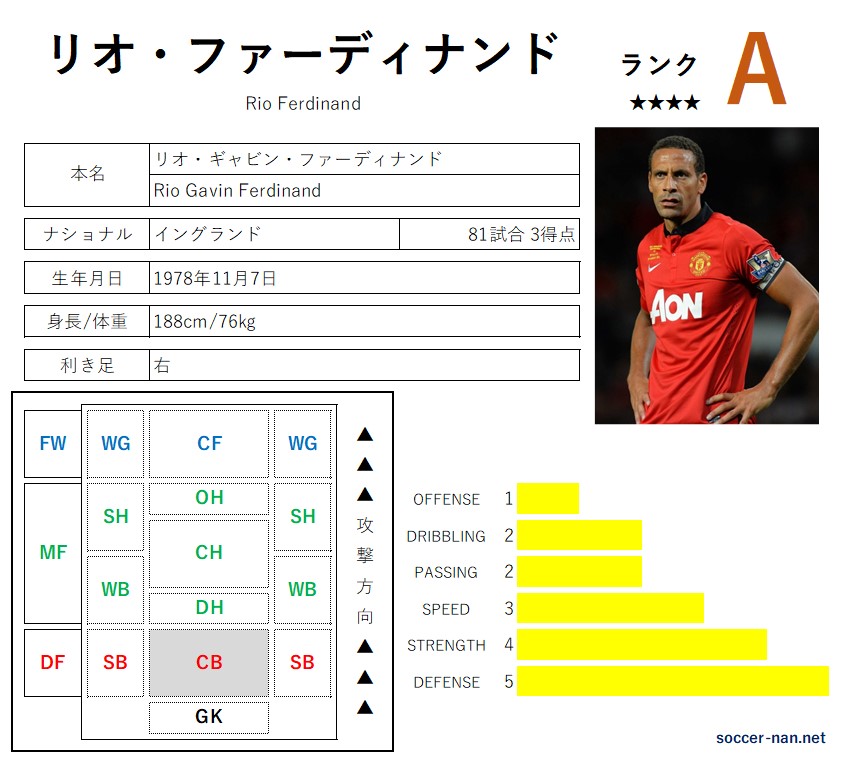 リオ・ファーディナンド（選手名鑑） -サカなん- | サッカー