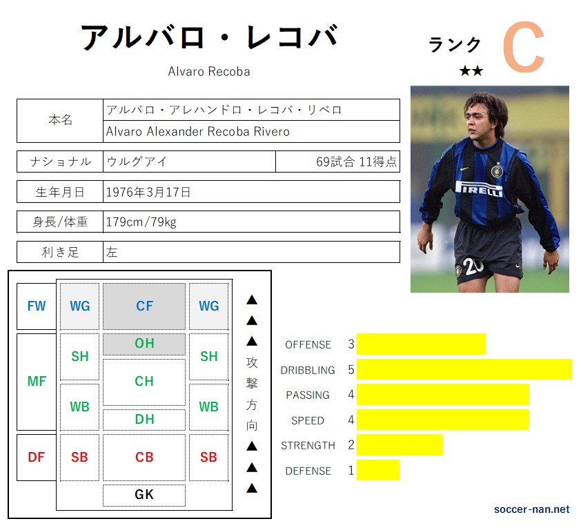 レコバ アルバロ Álvaro Recoba