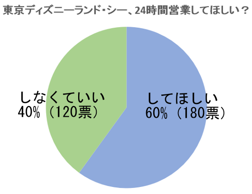 ディズニーランド シーで24時間営業してほしい アンケート結果発表 ディズニー裏話 雑学 トリビアが2 000話以上 ディズニーブログ じゃみログ