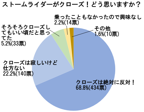 ディズニーの噂・裏技・裏話_「ストームライダー」のクローズに賛成?反対?アンケート結果発表