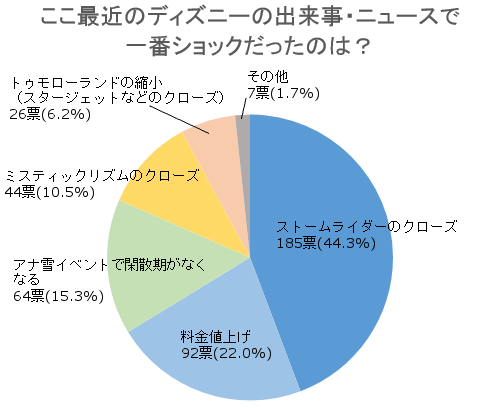 ディズニーの噂・裏技・裏話_ここ最近のディズニーの出来事・ニュースで一番ショックだったのは?アンケート結果発表