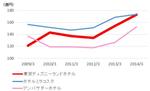 ディズニーホテルの売上比較 東京ディズニーランドホテルが急上昇している ディズニー裏話 雑学 トリビアが2 000話以上 ディズニーブログ じゃみログ