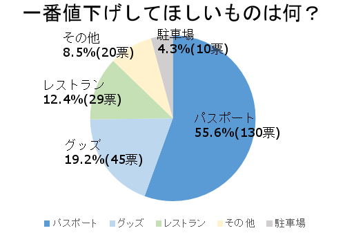 ディズニーの噂・裏技・裏話_一番値下げしてほしいものは何?アンケート結果発表