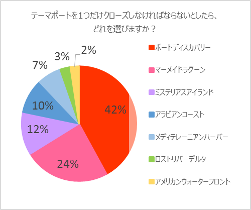 ディズニー雑学・トリビア・裏話_テーマポートを1つだけクローズしなければならないとしたら?アンケート結果発表