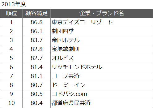 JCSIの顧客満足度ランキング2013