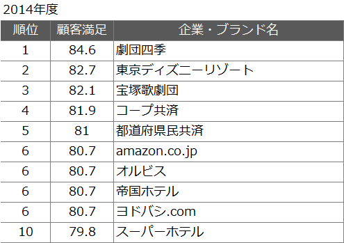 JCSIの顧客満足度ランキング2014