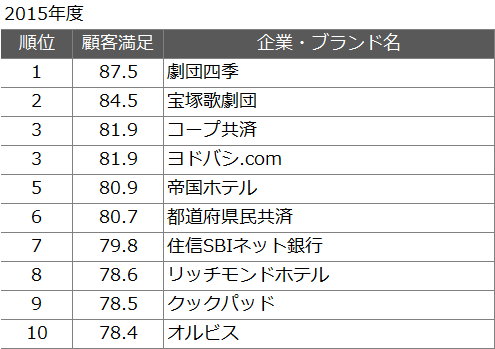 JCSIの顧客満足度ランキング2015