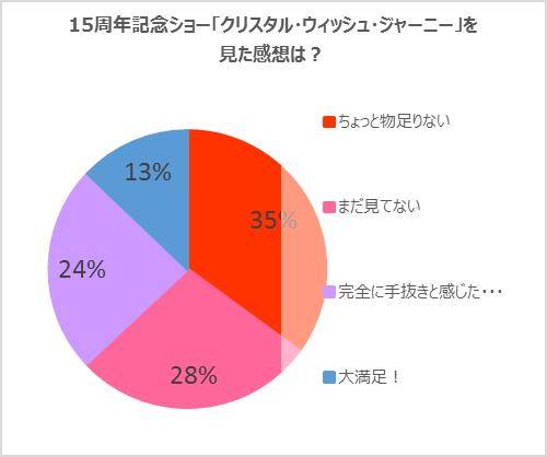 15周年記念ショー「クリスタル・ウィッシュ・ジャーニー」の内容に「満足」と答えたゲストは何%_2