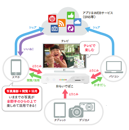 スマホ、写真保存