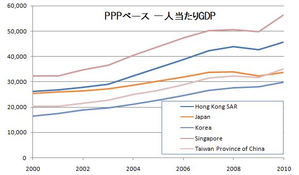 gdp percapita ppp