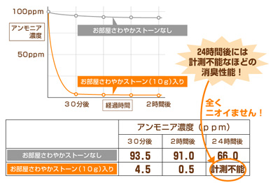 さわやかストーン