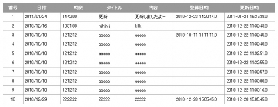 データのテーブル表示