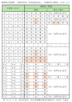 日本語をハングルに転写 翻字するルール 表記一覧表 パク ヘジョン韓国語教室
