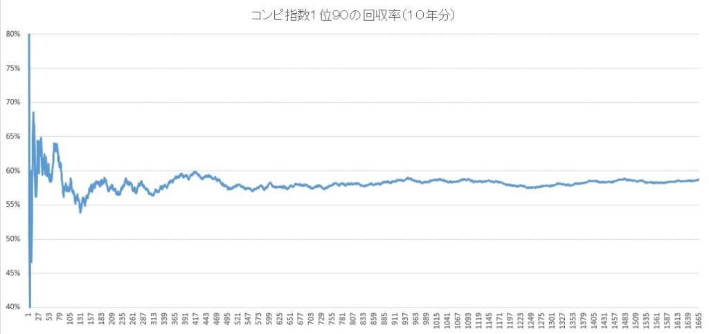 コンピ指数1位、90の回収率のグラフ