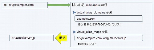 バーチャルドメインによるメール転送