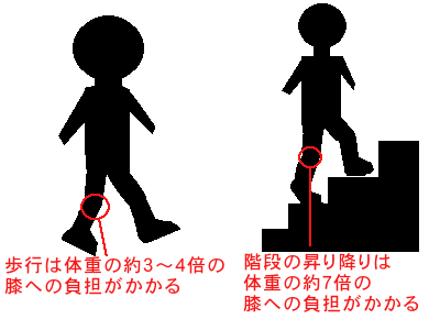 膝への負担