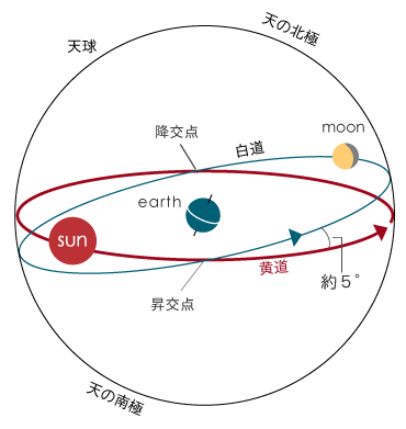月の交点
