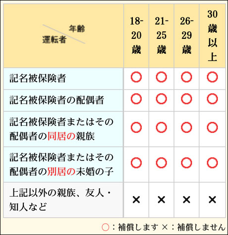 ソニー損保年齢制限