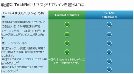 TechNet Plus比較表
