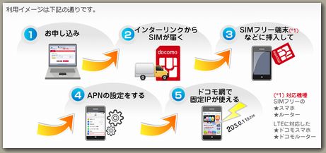 インターリンクLTESIM利用イメージ