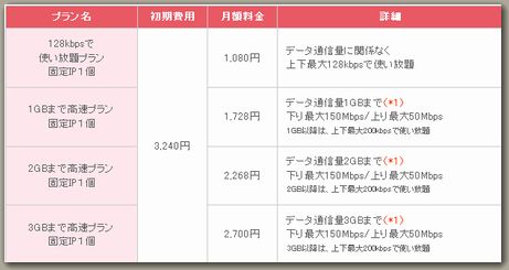 インターリンクモバイル固定グローバルIPLTESIM料金プラン表