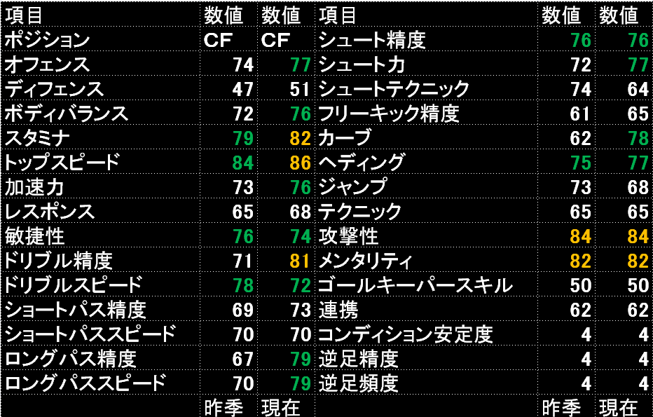 ４年目 ｆｗとして ビカムアレジェンド ウイイレ ビカムアレジェンド選手日記