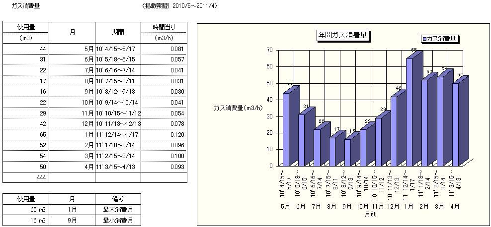 ガス年間使用量