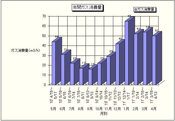 ガス使用量