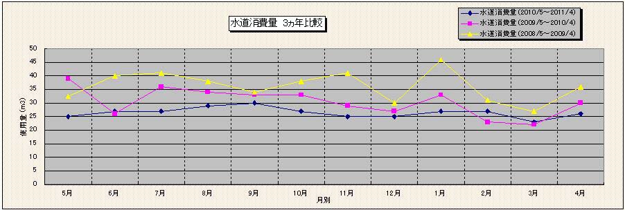 3ヵ年水道