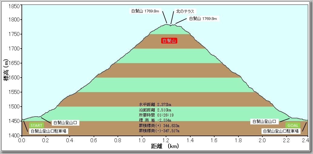 白髪山プロファイル