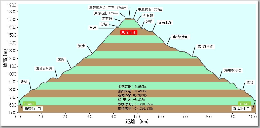 東赤石山プロファイル