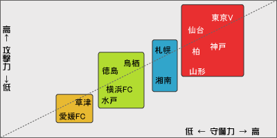 2006年J2戦力図 っぽいもの