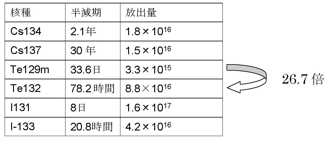 放出量