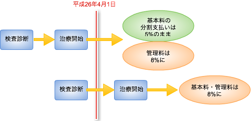 消費税と矯正治療費の分割お支払い