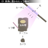 逆光でもキレイに撮る グルメ写真