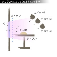 かなりピンボケ タルト奥行きを撮る
