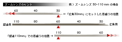 かなりピンボケ ズームレンズのヒント