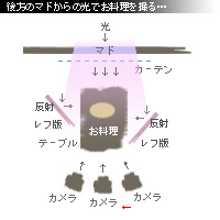 かなりピンボケ マドからの光 図解