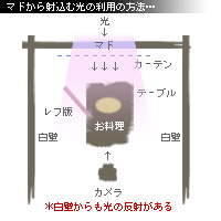 かなりピンボケ 窓辺で撮る写真術