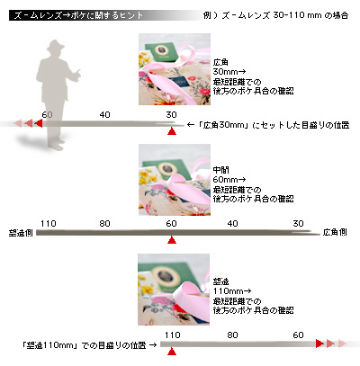 かなりピンボケ ズームレンズ ボケのヒント
