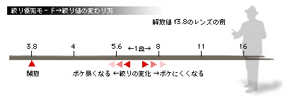 かなりピンボケ 絞り優先の説明