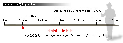 かなりピンボケ シャッター優先モード解説