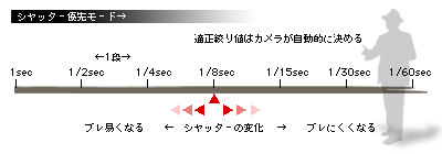 かなりピンボケ シャッター優先モード解説