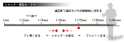 かなりピンボケ シャッター優先モード解説