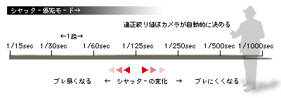 かなりピンボケ シャッター優先モード解説