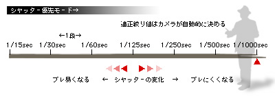 かなりピンボケ シャッター優先モード解説