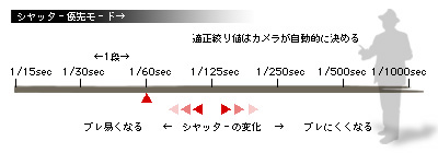 かなりピンボケ シャッター優先モード解説