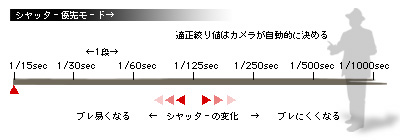 かなりピンボケ シャッター優先モード解説