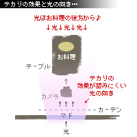 かなりピンボケ 効果的なお料理に当てる光